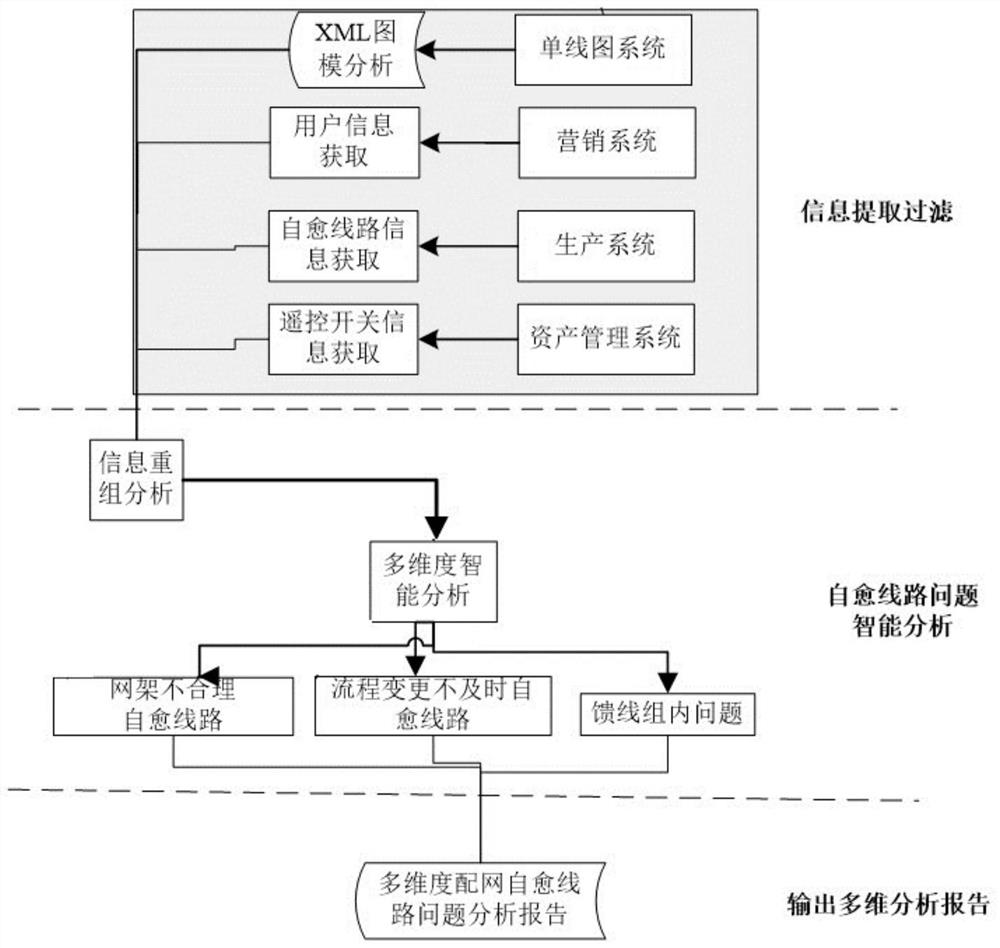 Intelligent analysis method and system for distribution network self-healing line net rack problem