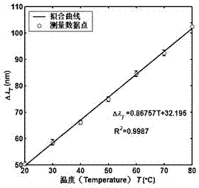 Method for detecting temperature and magnetic field simultaneously based on magnetofluid-filled crystal fiber loop mirror