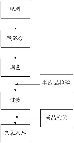 Epoxy anti-corrosive finish paint and preparation method thereof