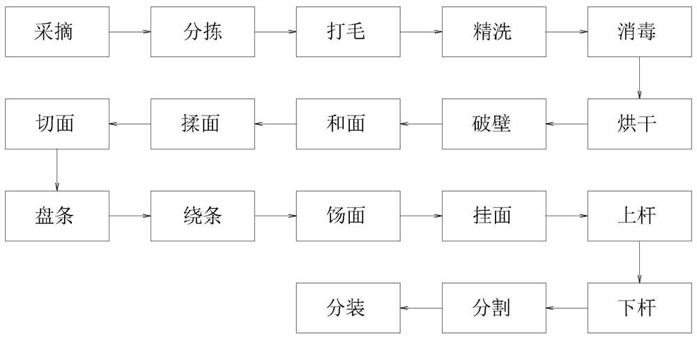 Dendrobe-based handmade fine dried noodles and processing technology thereof