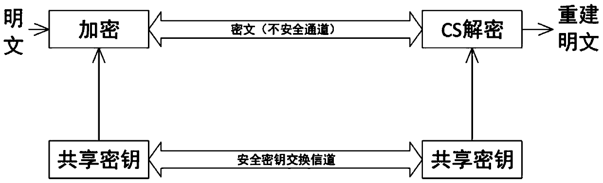 Optical encryption method based on correlated imaging