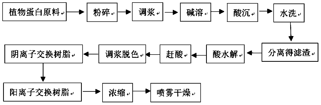 Preparation method and application of high-quality food-grade plant-derived compound amino acid