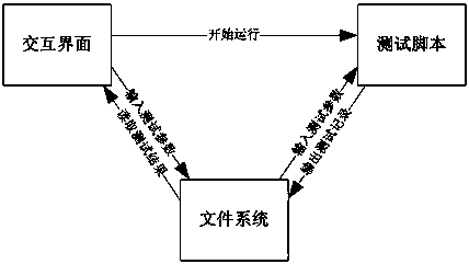 A kind of automatic test method of vlan function of optical network unit