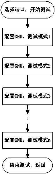 A kind of automatic test method of vlan function of optical network unit