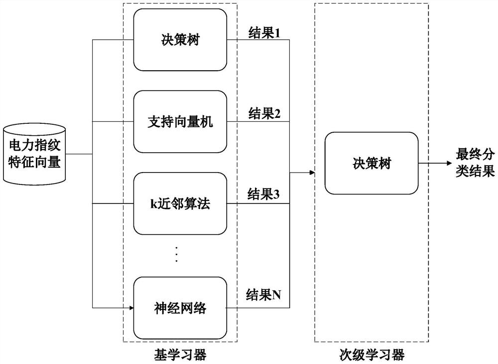 Load identification method based on electric power fingerprint features and integrated learning mechanism