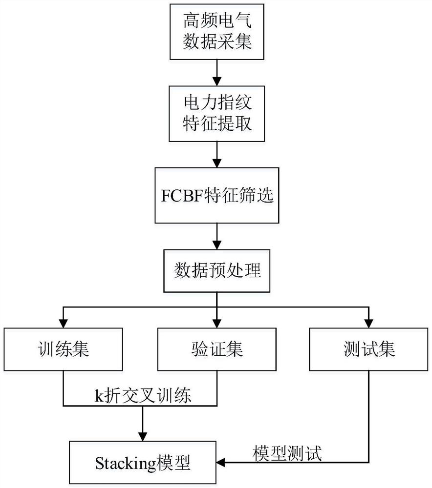 Load identification method based on electric power fingerprint features and integrated learning mechanism