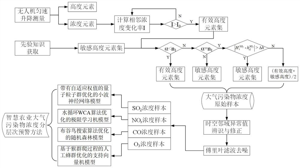 A hierarchical early warning method for the concentration of air pollutants in smart agriculture