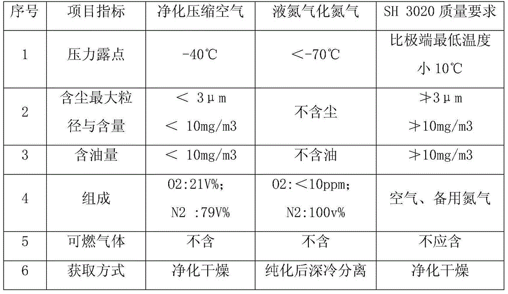 Storage and emergency supply device and method for standby instrument gas source