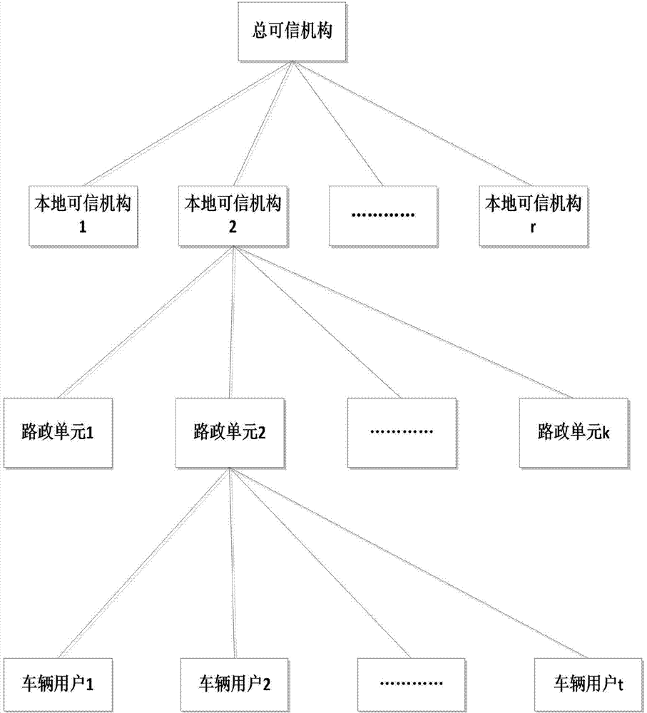 Group signature method with efficient revocation in vehicle networking