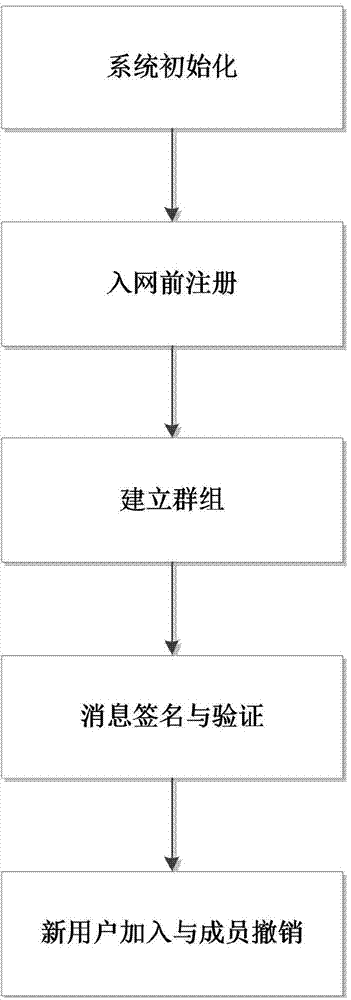 Group signature method with efficient revocation in vehicle networking