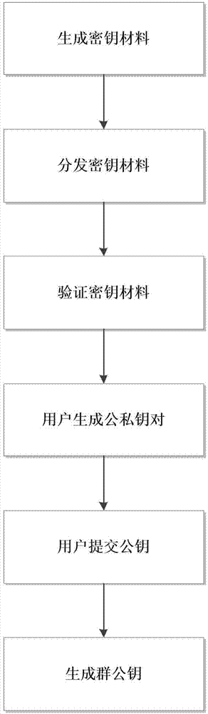 Group signature method with efficient revocation in vehicle networking