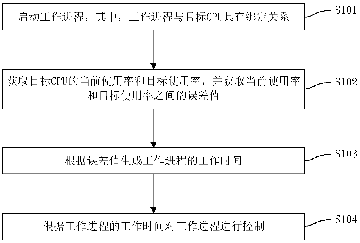 Method and device for controlling cpu utilization rate