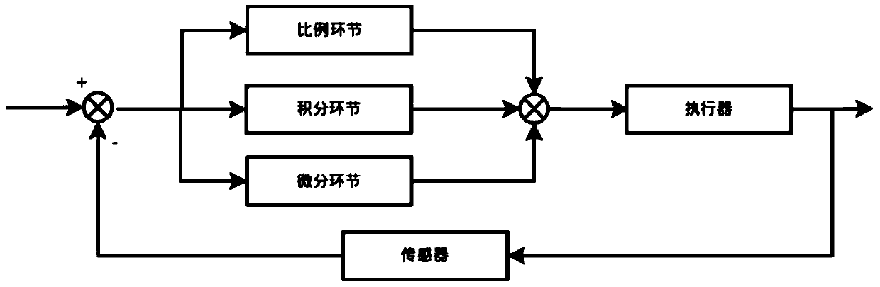 Method and device for controlling cpu utilization rate