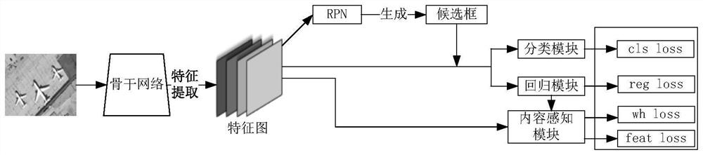 Remote sensing target detection method based on content awareness