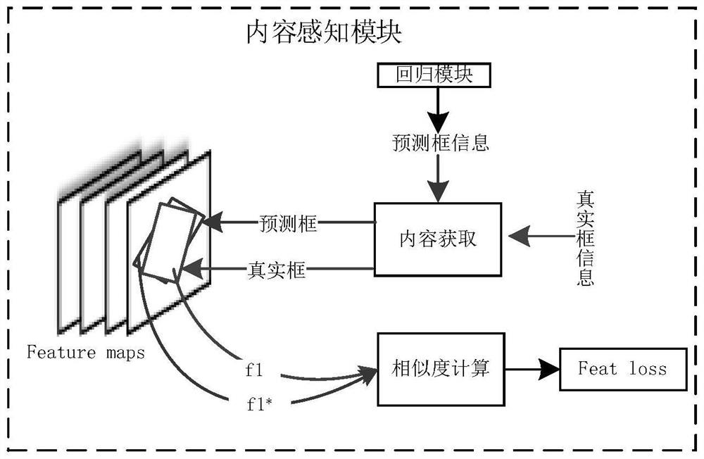 Remote sensing target detection method based on content awareness