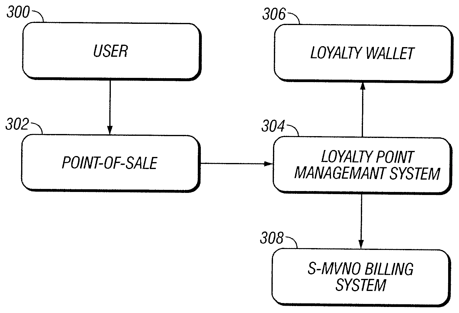 Method and system for collecting, receiving, and transferring transaction information for use by a bonus or loyalty program and electronic vouchers