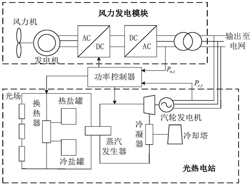 Coordinated operation control method and device for a wind power and solar thermal power generation complementary system