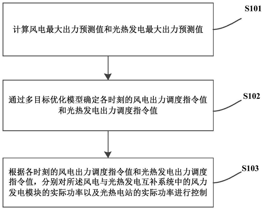 Coordinated operation control method and device for a wind power and solar thermal power generation complementary system