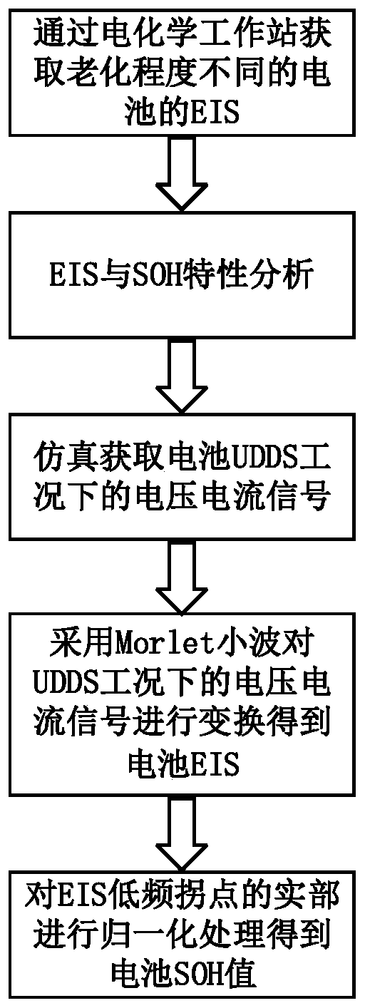 Battery health state estimation method based on on-line electrochemical impedance spectroscopy measurement