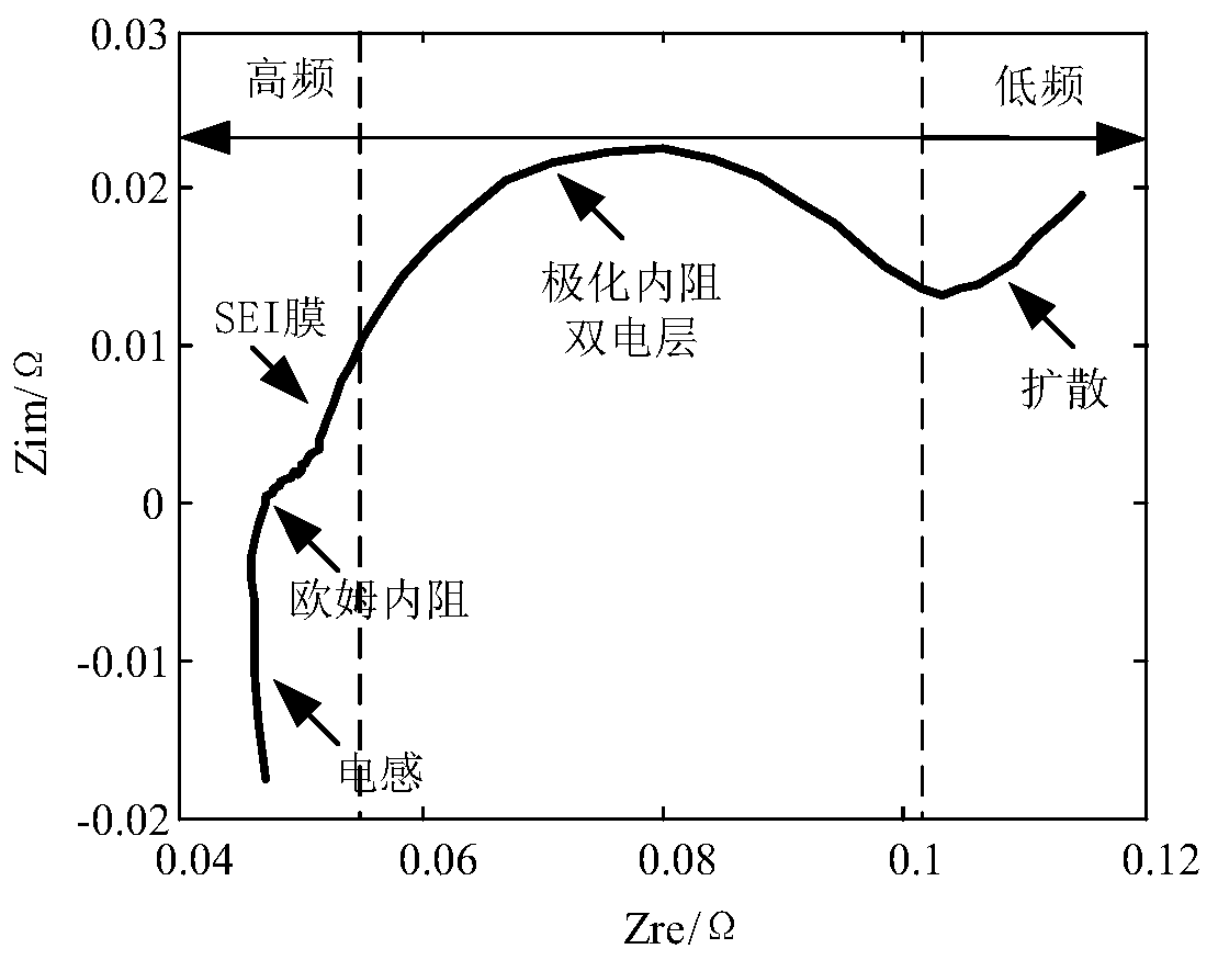 Battery health state estimation method based on on-line electrochemical impedance spectroscopy measurement