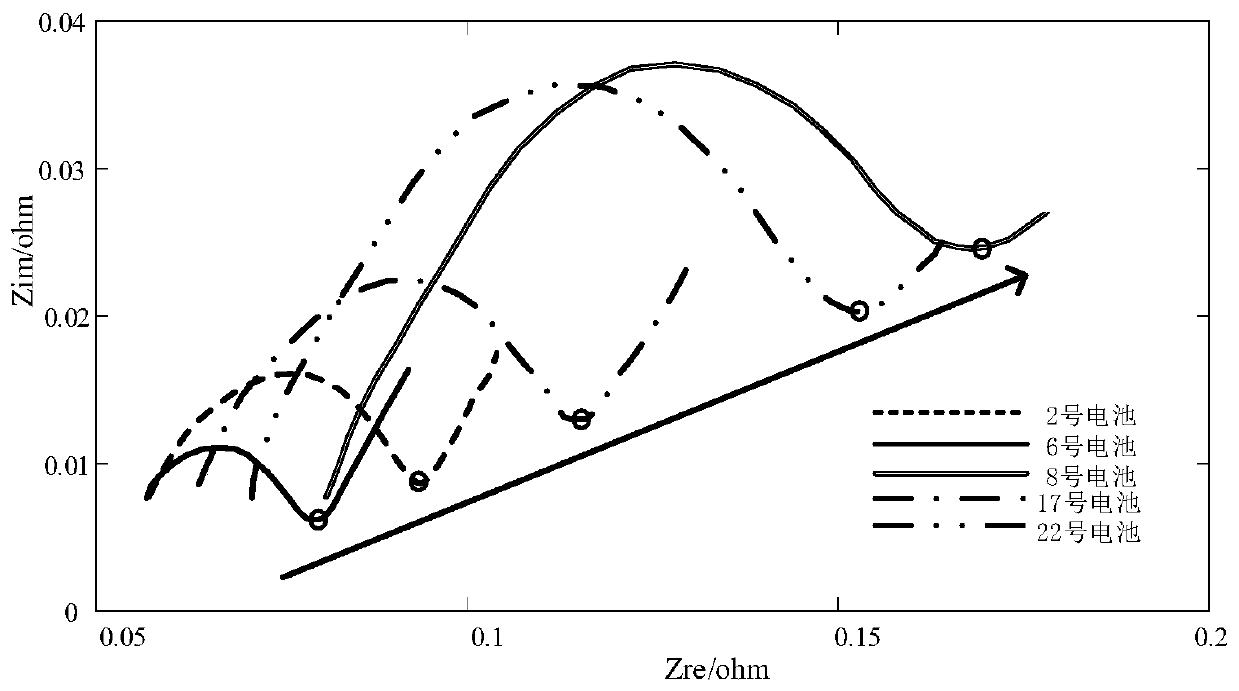 Battery health state estimation method based on on-line electrochemical impedance spectroscopy measurement