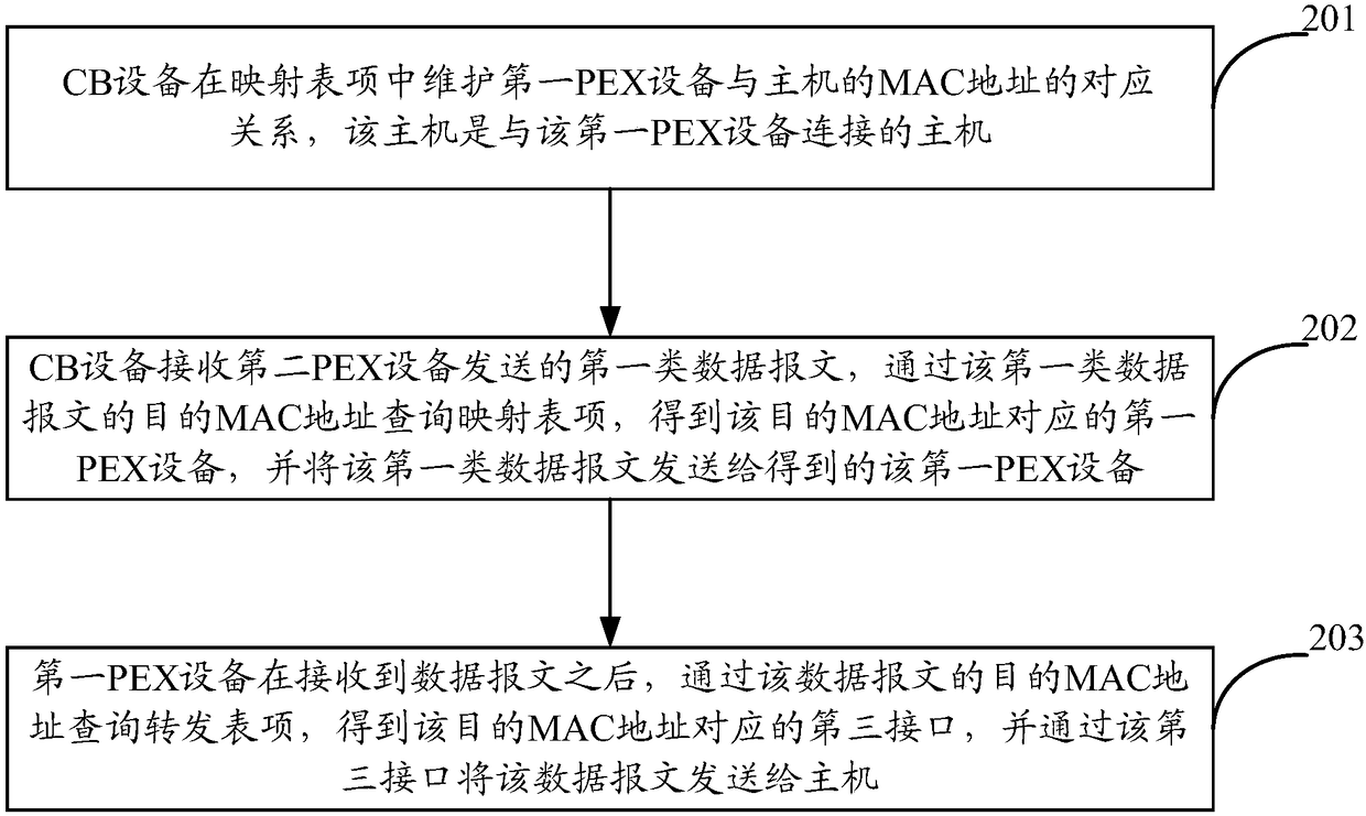 Message transmission method and device