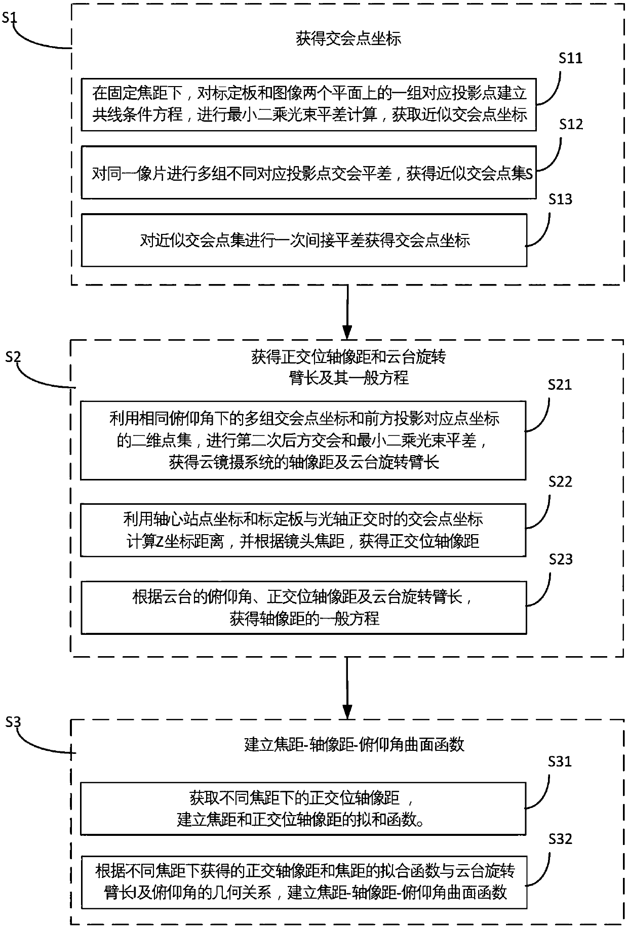 Method and system for measuring parameters of pantilt and lens camera system based on resection measurement