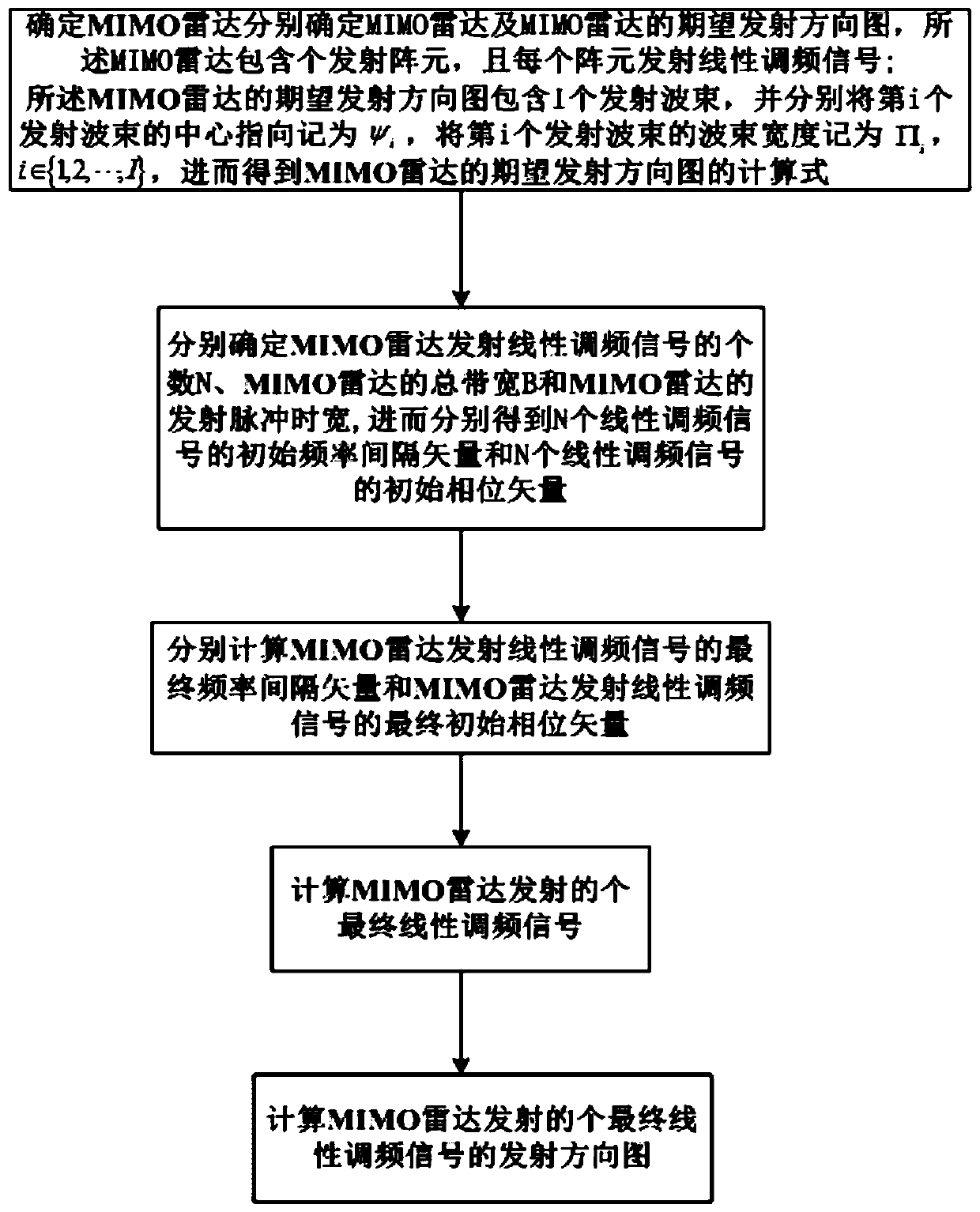 Design method of mimo radar emission pattern based on lfm signal