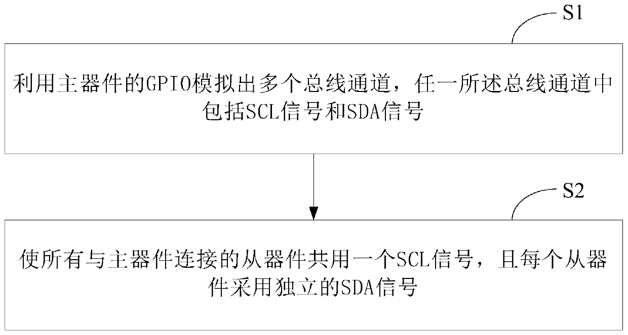 Method and system for expanding number of bus channels based on GPIO