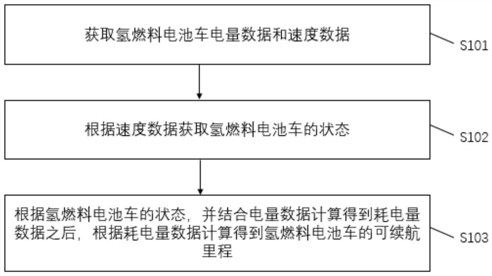 Method and device for calculating endurance mileage of hydrogen fuel cell vehicle