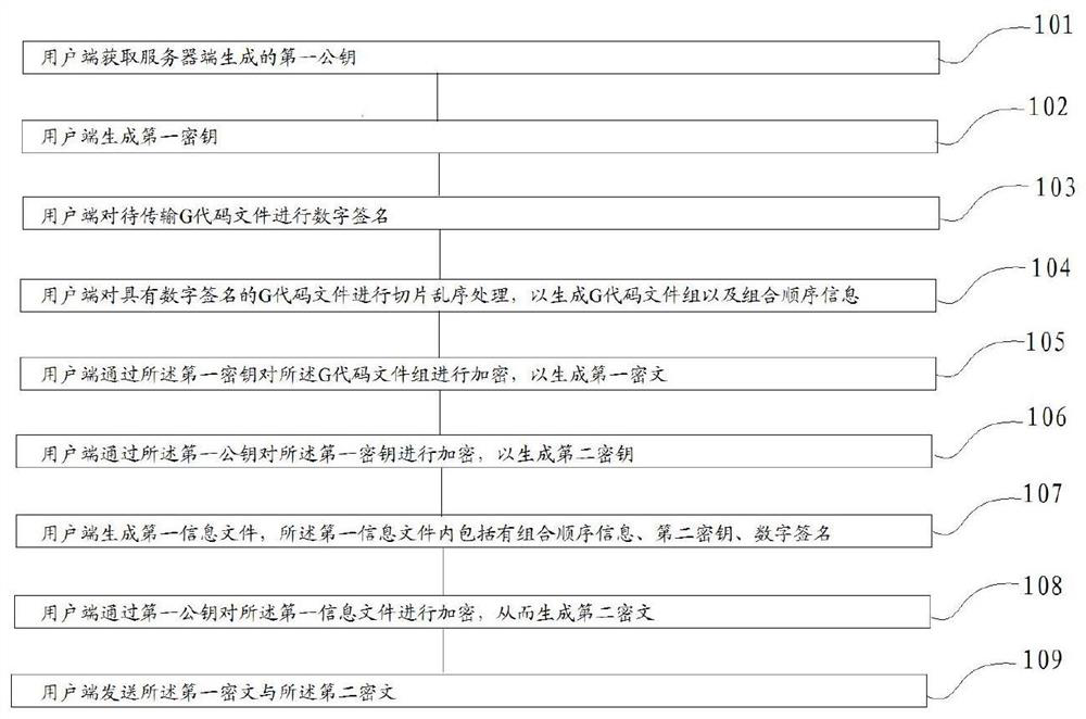 3D model encryption transmission method and decryption method