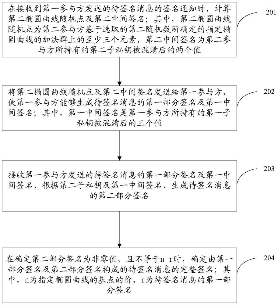 Method, device and storage medium for cooperative signature based on sm2 algorithm