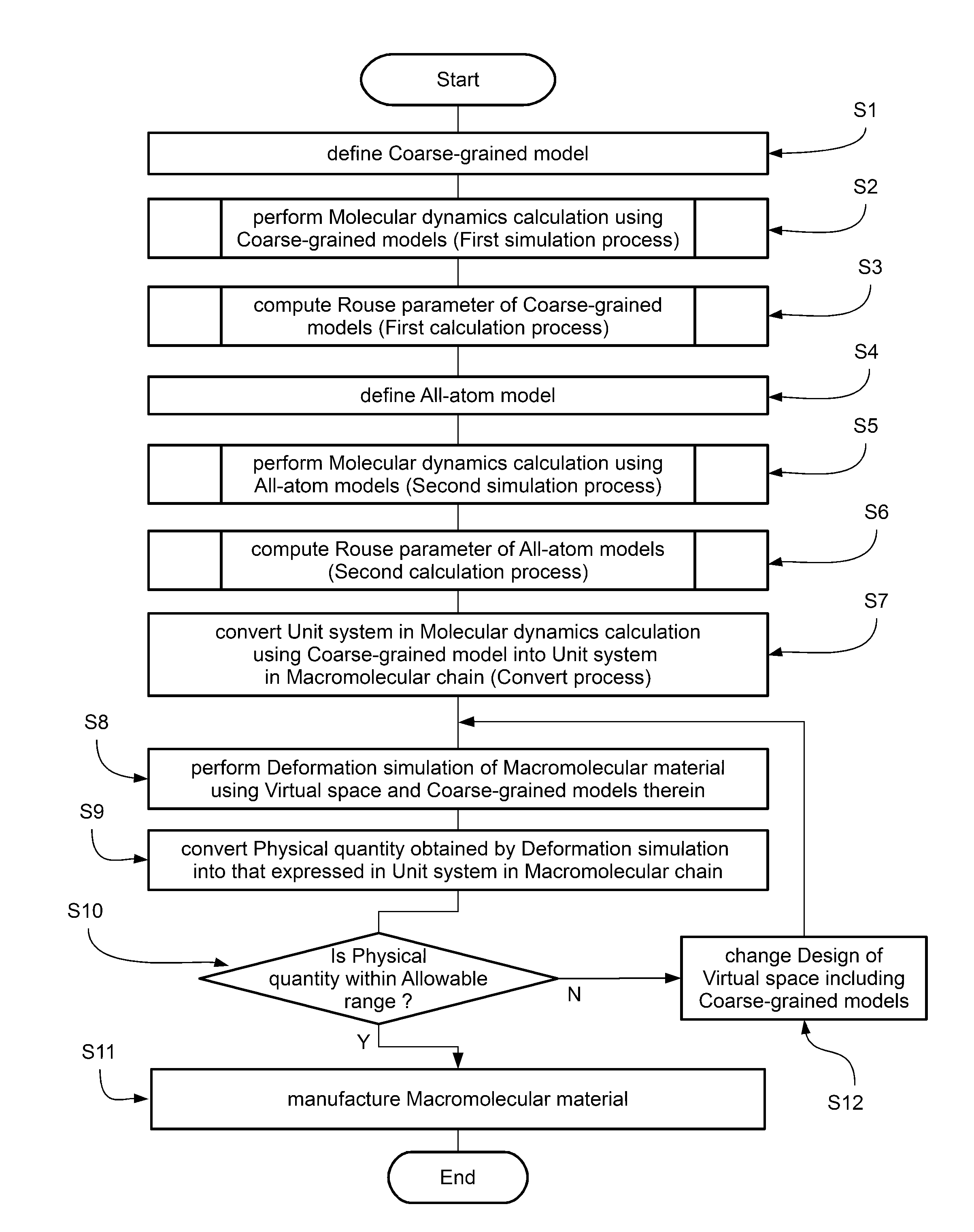 Simulation method for macromolecular material