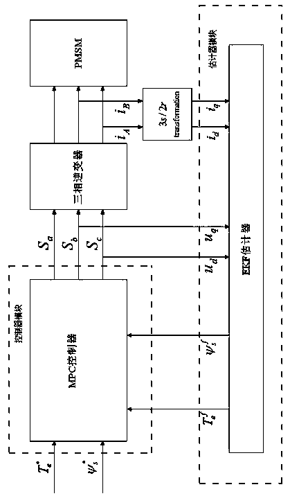 Permanent magnet synchronous motor direct torque control method based on model predictive control