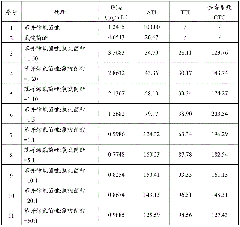 A kind of bactericidal composition containing benzovinfluconazole and its application