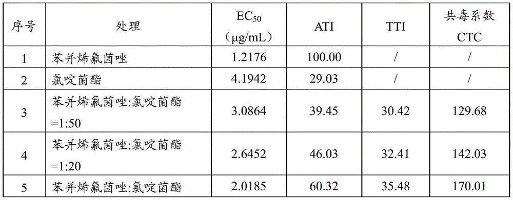 A kind of bactericidal composition containing benzovinfluconazole and its application