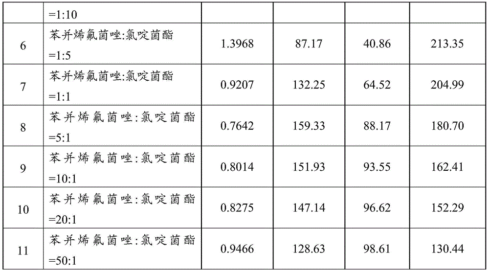 A kind of bactericidal composition containing benzovinfluconazole and its application