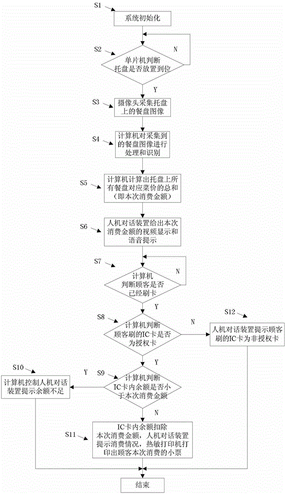 An automatic settlement system and method for catering