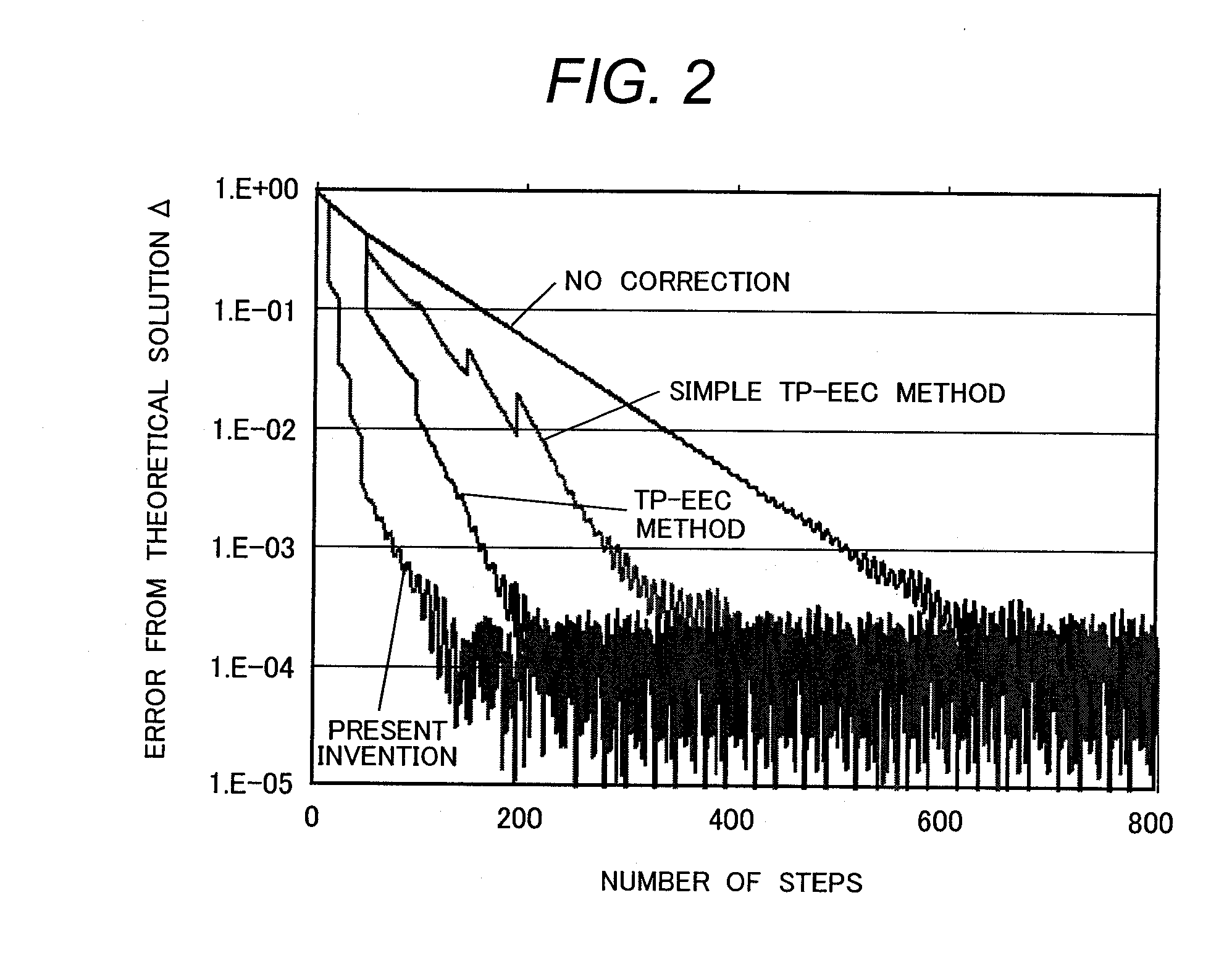 Fast analysis method of steady-state fields, fast analysis program of steady-state fields, and recording medium