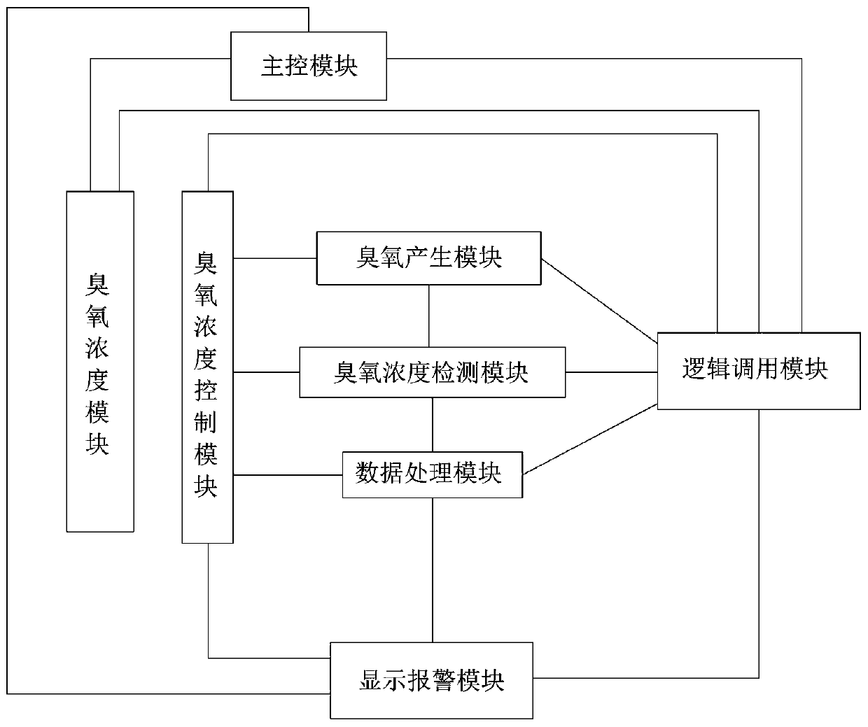 A kind of ozone control system and control method based on electric light source