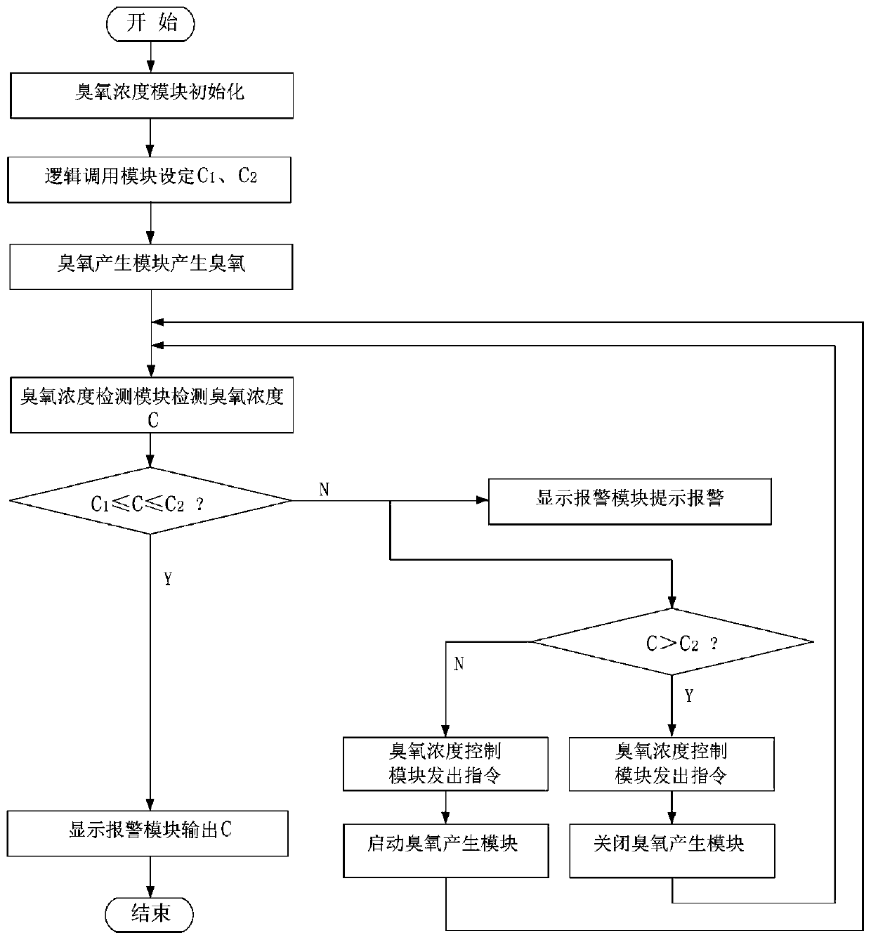 A kind of ozone control system and control method based on electric light source