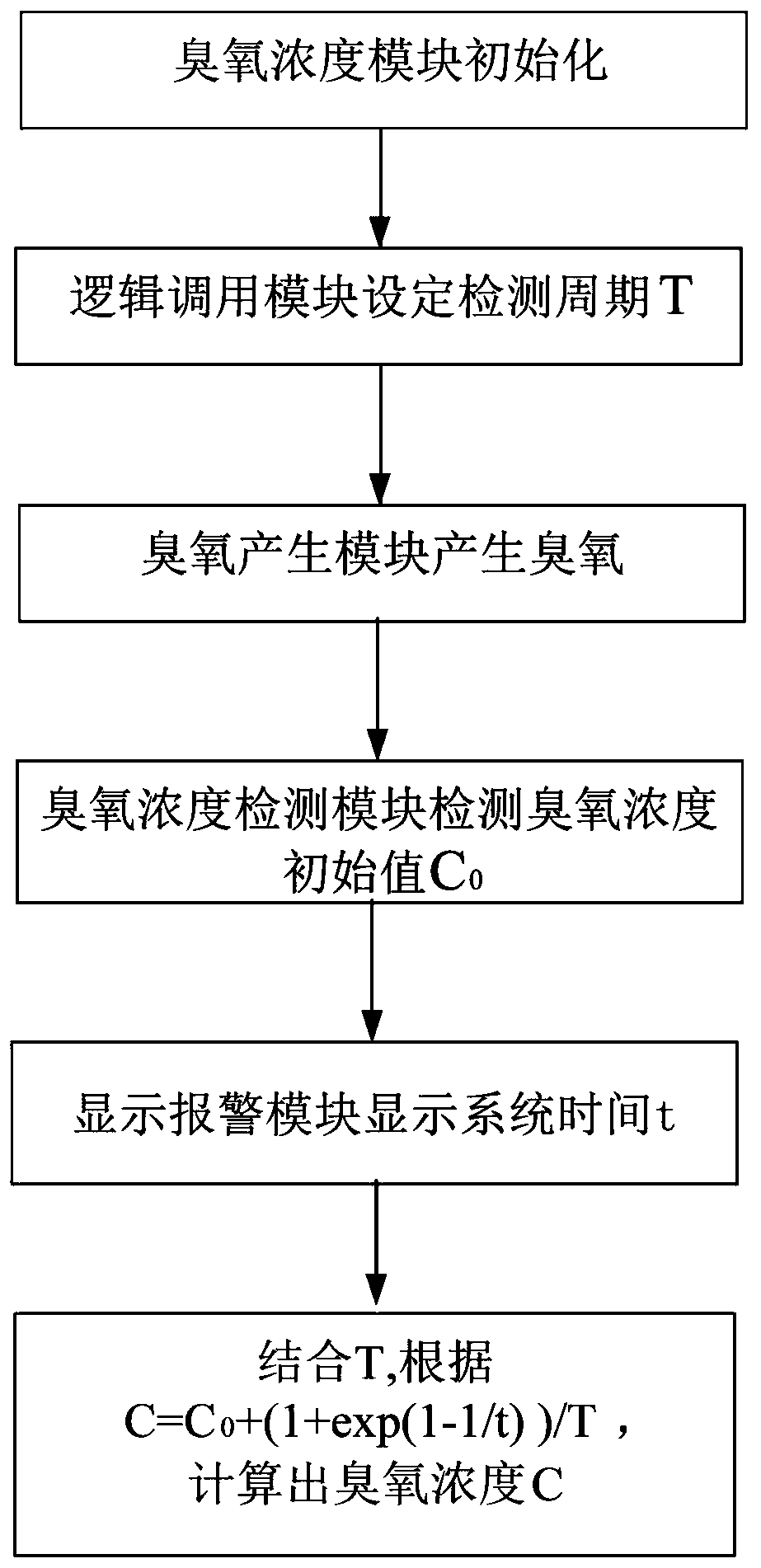 A kind of ozone control system and control method based on electric light source