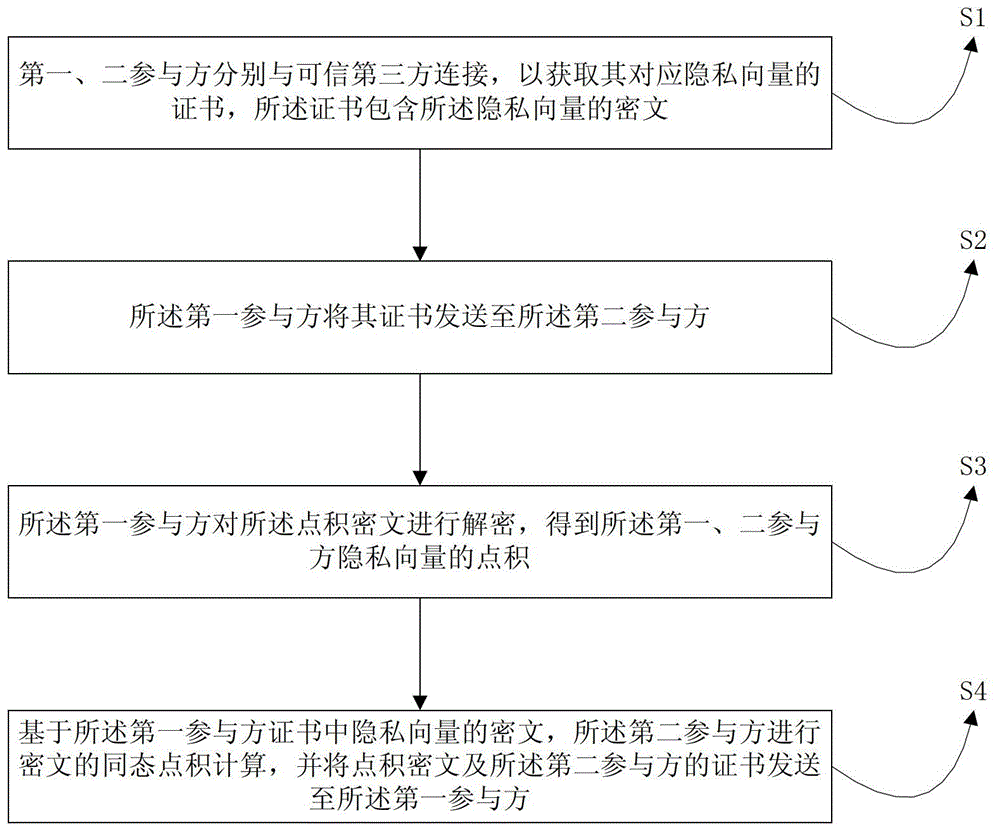 Non-center dot product computing method achieving privacy protection