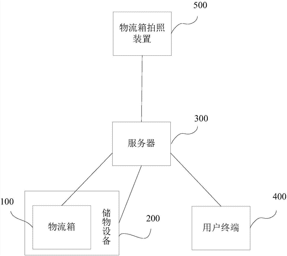 Shared logistics box management system and method