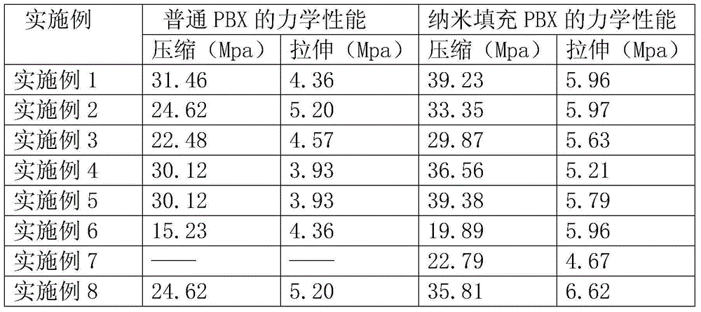 High polymer bonded explosive enhancing mechanical properties with nanoparticles and preparation method of high polymer bonded explosive