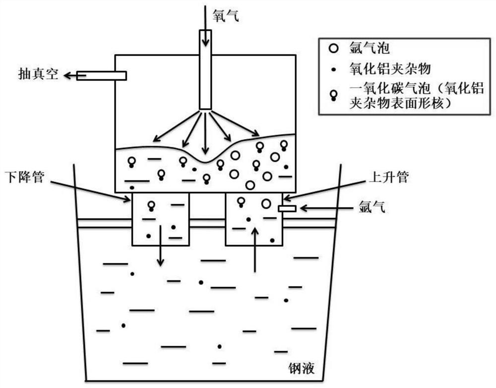 A method to promote rh decarburization