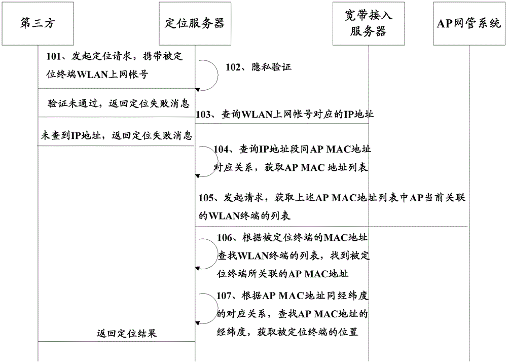 WLAN positioning method and positioning server for realizing third-party positioning