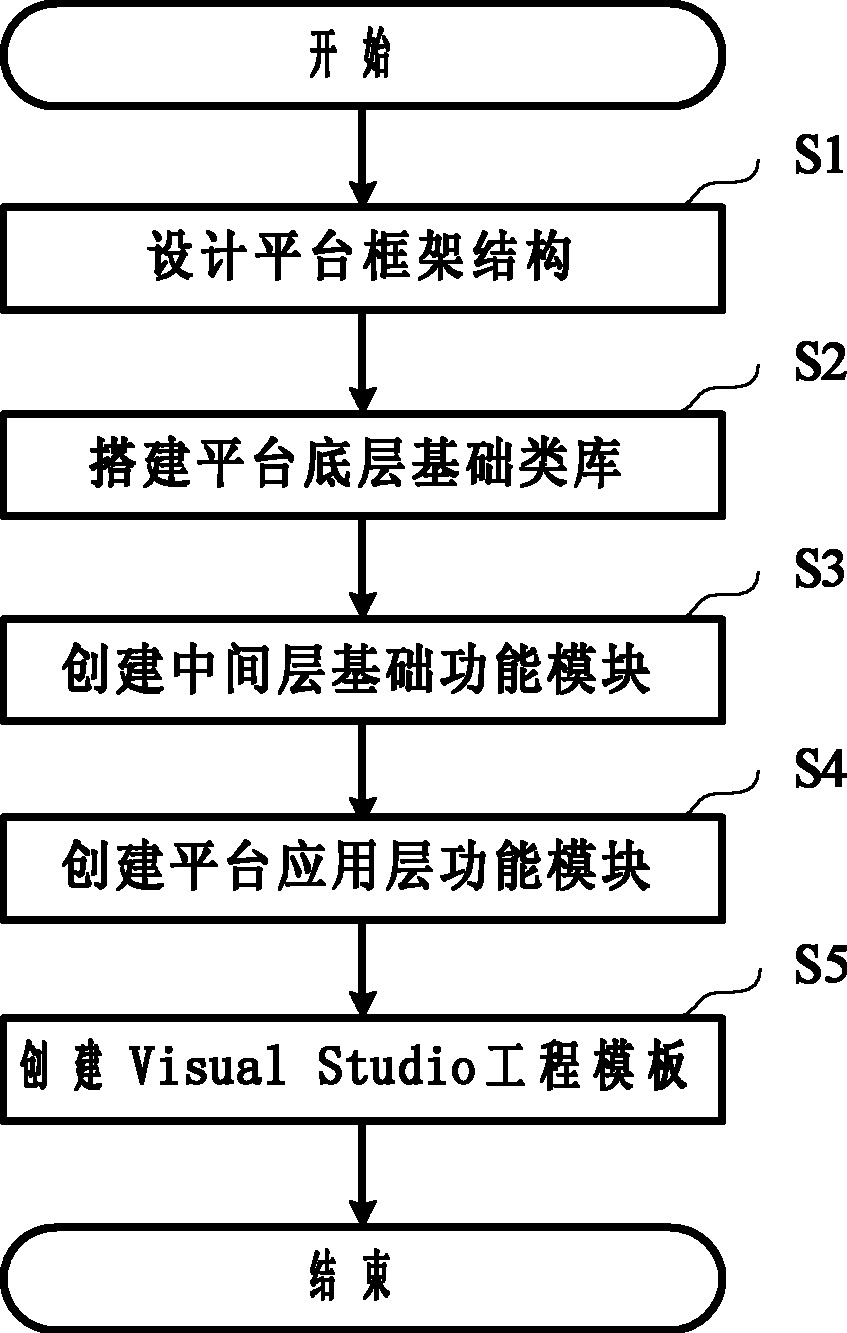 Method for building universal development platform of three-dimensional engineering simulation system