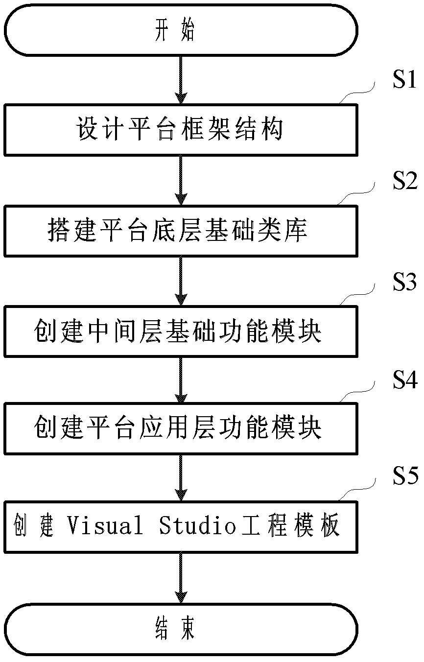 Method for building universal development platform of three-dimensional engineering simulation system