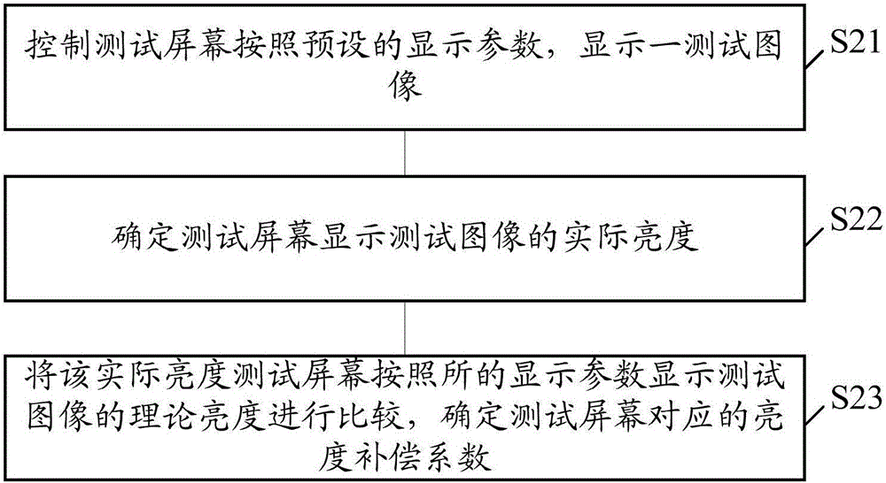 Method for establishing luminance compensation model and screen luminance compensation method and screen luminance compensation device